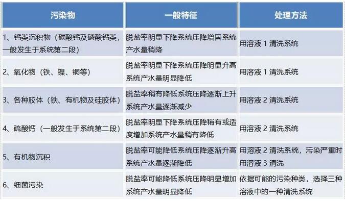 反渗透膜清洗
