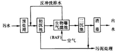 生活废水处理工艺.jpeg