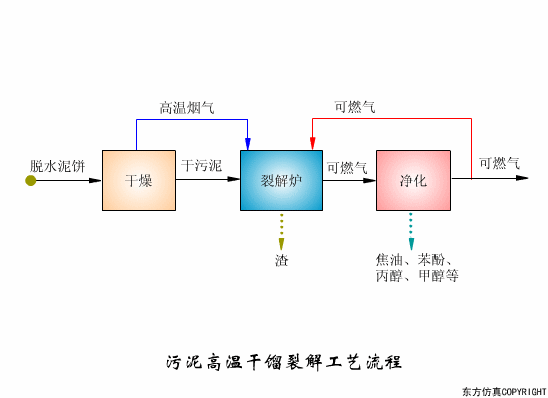 污泥高温干馏裂解工艺流程