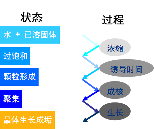 结垢形成原因
